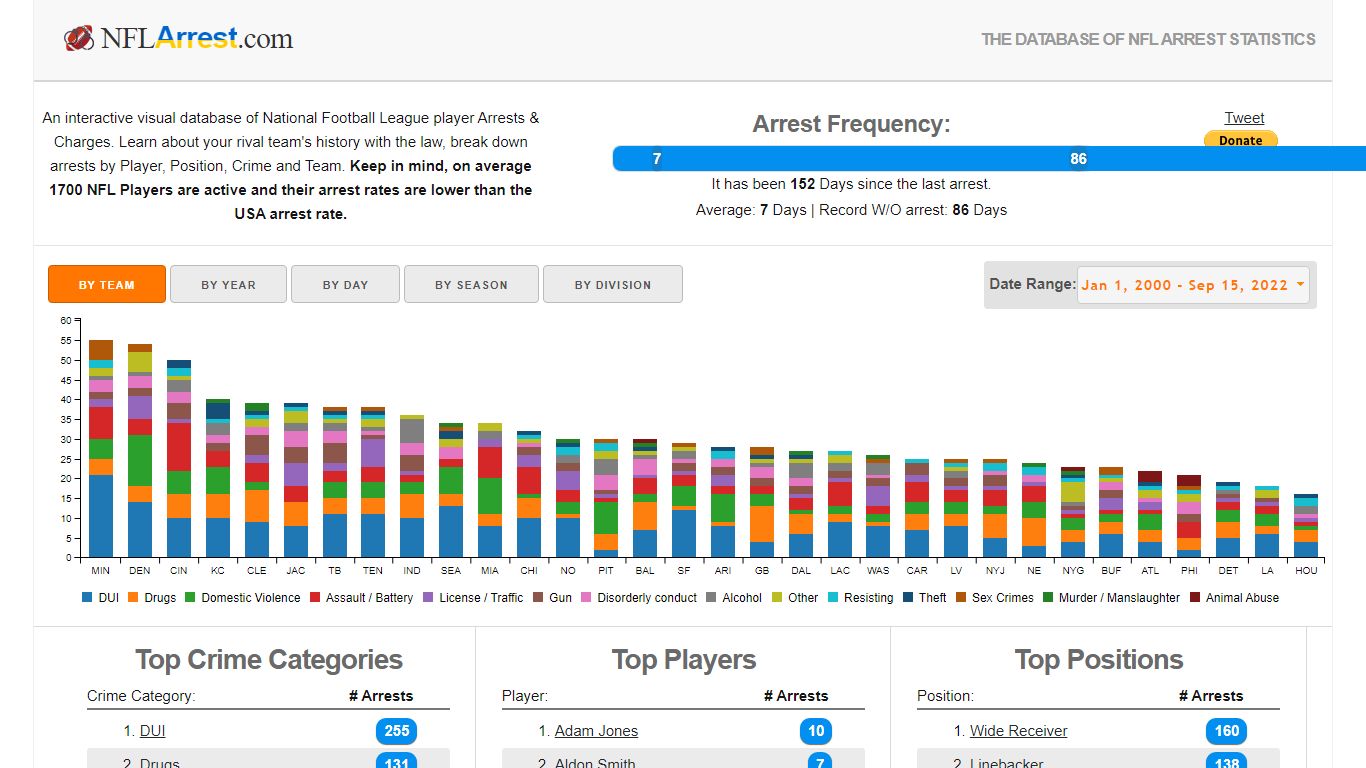 NFL Arrest - Football Arrest Record Database & Statistics